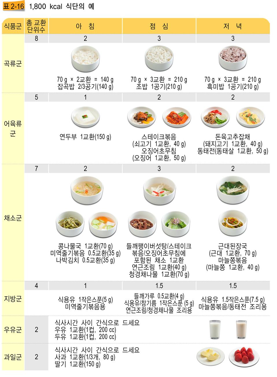 04 임상영양요법부록 (2) 처방열량에따른식사계획및식단 1800