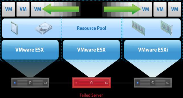 VMware vsphere 5.x 기능 C.