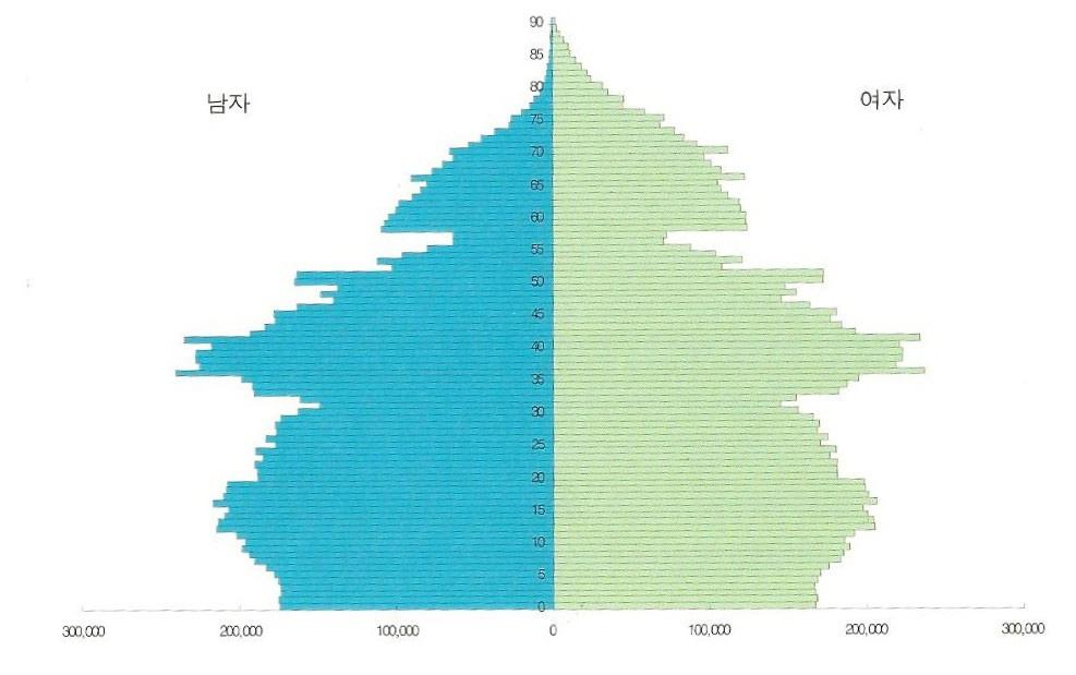 그림 2-3 북한의인구피라미드 : 2008 년센스서자료 자료 : 김두섭외, 앞의책, p.34 그림. 북한인구에서 0-14 세의유소년인구는한국전쟁이발발하였던 1950 년 에는총인구의 47.7% 로거의절반에이르렀지만, 얼마동안감소하다가다시증가하여 1970년에는 39.8% 에이르렀다. 그후유소년인구의비중이다시감소하기시작하여 1985년에는 29.