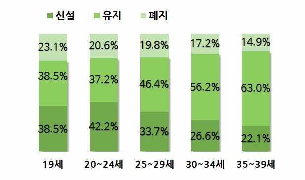 연령대별사업자등록현황 ( 15 년 ) 구분 사업자등록 신설유지폐지 연령대별구성비 전 주 시 89,566 (100.0) 12,250 (13.7) 68,048 (76.0) 9,268 (10.3) 100.0 청 년 15,231 (100.0) 3,959 (26.0) 8,751 (57.5) 2,521 (16.6) 17.0 19세 13 (100.0) 5 (38.