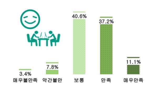 18) 일에대한만족도 청년의일에대한만족도는 만족 48.3%, 보통 40.6%, 불만족 11.