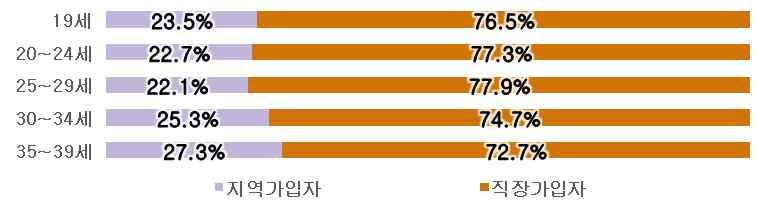 9 청년 186,258 (100.0) 45,402 24.4 140,856 75.6 남성 95,268 (100.0) 23,438 24.6 71,830 75.4 여성 90,990 (100.0) 21,964 24.1 69,026 75.9 비율 완산구 102,878 (100.0) 25,504 24.8 77,374 75.2 덕진구 83,380 (100.