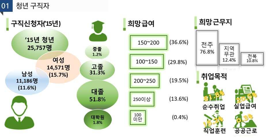 년전주시청년통계