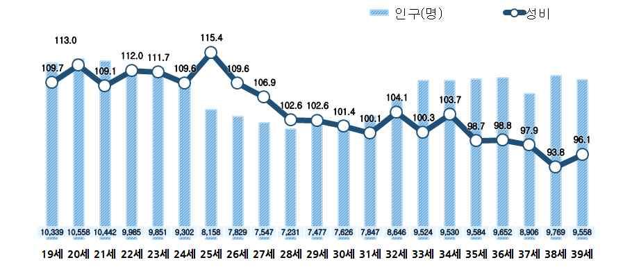 2) 성 연령별인구 연령별청년인구구성비는 19~23 세 와 33~39 세 에서 5.0~5.6%, 24~32 세 에서 3.8~4.9% 으로연령대별차이를보임 년연령별청년인구구성비는 세 와 세 에서 였으나 세 에서 로연령대별차이를보임 인구구성비 : 20 세 5.6%, 21 세 5.5%, 19 세 5.5%,, 29 세 3.9%, 28 세 3.8%.