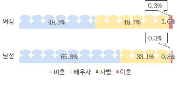 5) 혼인상태 청년의혼인상태는 미혼 57.7%, 배우자있음 40.