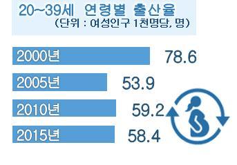 7) 연령별출산율 14 년연령별출산율은여성천명당 전주시 58.4 명, 전라북도 62.