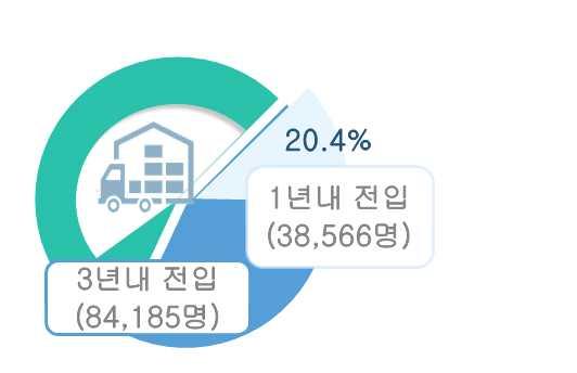 9) 전입이동 청년인구중 3 년내전입인구 84,185 명 (44.5%), 1 년내전입인구 는 38,566 명 (20.