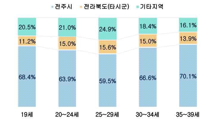 11) 전입전거주지 1 년내전입전거주지는 전주시 가 65.4% 로, 전주시내이동이가장많음 청년의전입전거주지는 전주시 가 년내전입 와 년내전입 로 지역내 이동이가장많았음 최근공공기관전주이전과혁신도시건설로인해전주의전라북도지역과타시도전입이증가하고있음 전라북도 ( 전주제외 ): 3 년내전입 14.2% 1 년내전입 14.