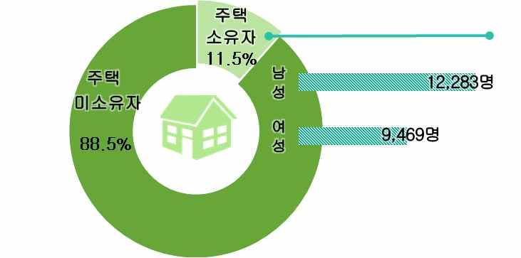 4) 성 연령별주택소유자 청년주택소유자중남성은 12,283 명 (56.5%), 여성은 9,469 명 (43.