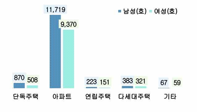 6) 거처유형별소유주택수 청년소유주택은 아파트 89.1%(21,089 호 ) 이며, 단독주택 5.8%(1,378 호 ), 다세대주택 3.