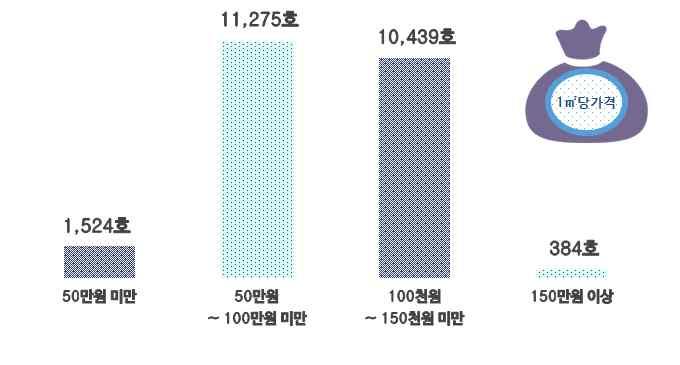 8) 1 m2당주택가격 ( 공동 개별주택가격 ) 청년소유주택 1 m2당평균주택가격은 150 만원미만 이 98.