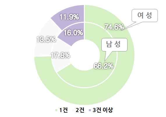 15) 토지소유건수 청년토지소유건수는 1 건 69.5%, 2 건 16.1%, 3 건이상 14.