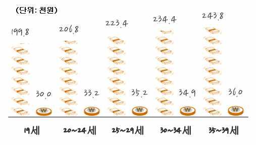 장애수당 ( 단위 : 천원, 명, %) 월평균보장금액 2) 보장인구 1 인당보장금액 3) 월평균보장금액보장인구 1 인당보장금액 전체 195,779 (100.0) 863 (100.0) 226.9 14,254 (100.0) 405 (100.0) 35.2 남성 118,135 (60.3) 522 (60.5) 226.3 8,398 (58.9) 239 (59.