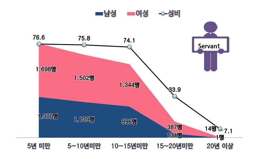 17) 가입기간별공무원 사학연금가입자 공무원연금가입기간은 5 년미만 2,998 명, 사학연금가입기간은 5 년미만 3,058 명으로, 공무원 사학모두 5 년미만 가입자가가장많았음 청년공무원연금가입기간별비율은 년미만 명 년미만 명 년미만 명 순임 년미만 공무원연금가입자는 여성 명 남성 명으로여성이 명많았음 청년사학연금은가입기간별비율은 년미만 명 년미만 명