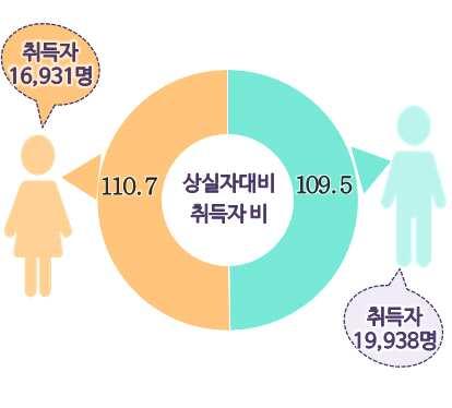 12) 고용보험자격취득 상실자 청년고용보험자격 취득자 36,869 명, 상실자 33,505 명임 년청년인구중고용보험자격 취득자 명 상실자 명으로 취득자 가 명더많았음 남성 의 취득자 는 명 상실자 는 명이며 여성 의 취득자 는 명 상실자 명임 세 의 취득자 는 명 상실자 는 명으로 상실자 가 명더많았고