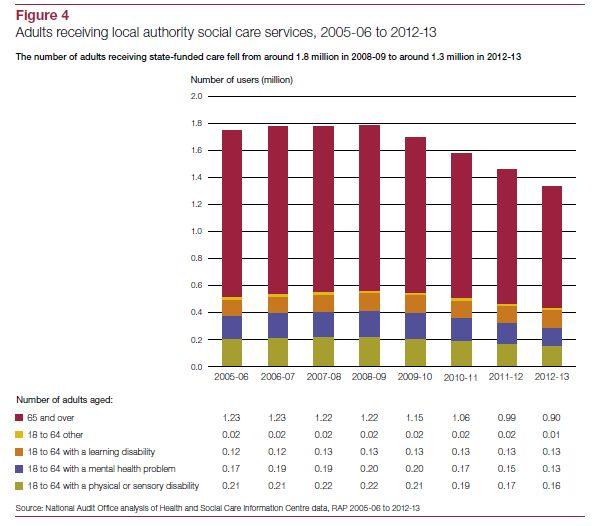 소하는추세이고, 대부분의돌봄이나지원은가족, 친구, 이웃들의통한비공식돌봄에 의존하고있다. 영국지방정부는보편적이고예방적차원에서돌봄서비스를제공하고 있으나, 필요한수요만큼제공되지못하는미흡한수준이다. 영국지방정부가성인돌봄에쓰는총비용은 2010~11년과 2012~13년사이에실제로 8% 를줄였고, 이추세는계속이어지고있다.