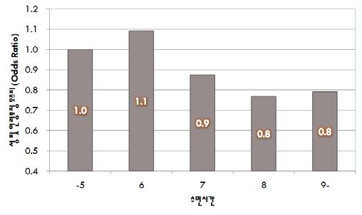 11) 수면시간과비만 ( 그림 6) 기존의여러연구결과와유사하게수면시간이길어질수록비만의위험도가유의하게감소하는경향을보였다 (p for trend =0.008).