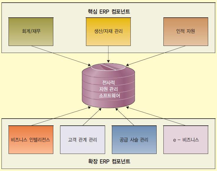 ERP 의혜택 핵심 ERP