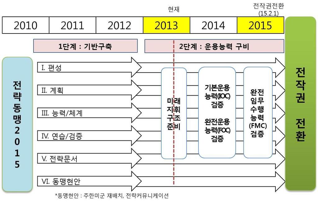 이행 감독기구의분과위로서, 주한미군재배치와주한미군전력태세유지 강화등을주기적으로점검하고있음. 용산기지이전계획 ( YRP : Yongsan Relocation Plan ) 사업은 2015년까지건설완료및 2016년까지이전완료를목표로정상추진중임.