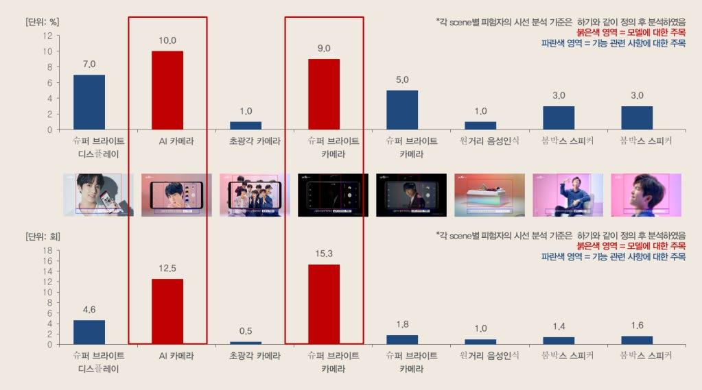 뉴로사이언스광고조사방법분석예시 : (3) 선호기능분석 광고에서다양한기능을나열식으로전달하는경우에는여러기능들중에서어떤것에 더많은주의를기울였는지분석이가능하다. 분석대상광고는 LG G7 휴대폰 BTS 편 이었다. 해당광고의링크는아래와같다. LG G7 BTS 편링크 : https://www.youtube.com/watch?