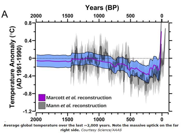 < 지진, 기근, 전염병, 하늘로부터두려운광경과표적 > 이그래프는 AD1999 년을기준으로과거 2,000 년동안지구기온이어떻게변했는지를추적한연구결과 (M.Mann, Penn State Univ.) 입니다.