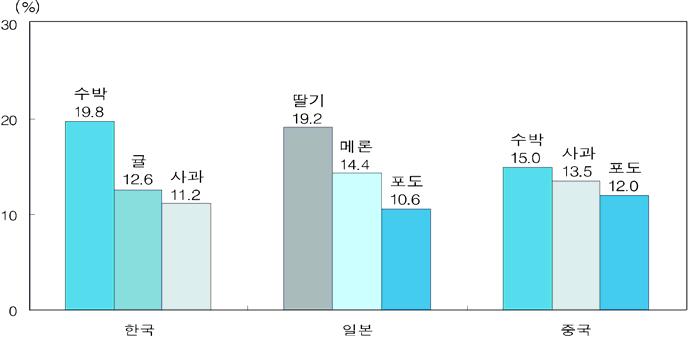조사시기가여름철이라는점때문에한국과중국에서수박에대한선호도가높게조사된것으로보인다.