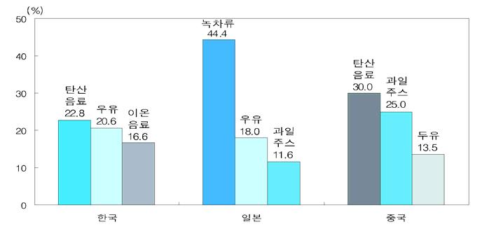 65 3국청소년이선호하는음료에는차이가있었다 < 그림 38>. 한국청소년은탄산음료 (22.8%), 우유 (20.6%), 이온음료 (16.6%) 를선호하고있었으며, 중국청소년도탄산음료 (30.0%) 를가장선호하였으나과일쥬스 (25.0%) 와두유 (13.5%) 의선호가높았다. 일본청소년은녹차 (44.4%) 에대한선호가매우높은특징을보였다.