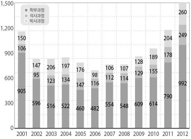 제 5 장원자력인력양성과이해증진 < 그림 2-5-3> 국내원자력관련학과연도별재학생현황 < 그림 2-5-4> 원자력분야별연령분포 자료 : 한국원자력산업회의 원자력발전소건설이꾸준히지속됨에따라 2011년도우리나라원자력산업분야의인력은 26,200명으로지난 10년동안꾸준히증가하고있는추세이다.