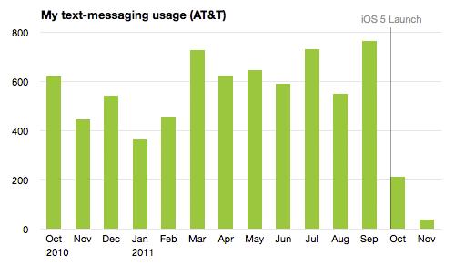 출처 : KPN, OVUM, 주 : Hi 브랜드 ( 젊은층타겟 ) 이용자의 Whatsapp 보급률및 SMS 사용량기준 미국 imessage, 소비자의지와무관하게부지불식간 SMS 대체 61% 의미국소비자들은애플의 imessage 출시이후에도통신사의 SMS를여전히이용하겠다는의사를표명 - imessage 사용을즐기기는하겠으나, 애플의