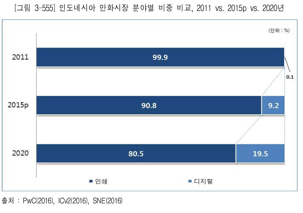 인도네시아 2015 년전년대비 7.