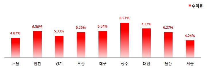 전월세전환율 ( 18.11 월기준 ) & 수익률 ( 18.12 월기준 ) 2018 년 11 월신고기준실거래정보를활용하여산정한결과전국오피스텔의전월세전환율은 5.31% 를기록하였으며, 수도권 5.24%, 지방 6.47%, 서울 5.21% 를기록 ㅇ지역별로는부산 7.21%, 대전 6.92%, 대구 6.