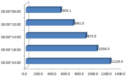 <2015 년광군제 ( 光棍節 ) 온라인누적매출액 > ( 단위 : 억위안 ) 자료 : 싱투수쥐 ( 星圖數据 )