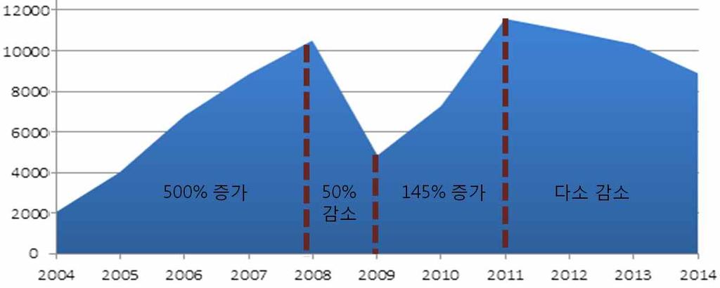 5. 한국과의경제교류동향 수출 한국의대러수출은 04년부터 14년까지의크게 4개의시기로구분하여볼수있으며각시기별로수출규모의증감폭이매우큼 - 09년부터한국이러시아의 10대수입국에포함되어지속적으로교역량증가 - 러시아내자동차 ( 현대기아, 쌍용 ), 가전
