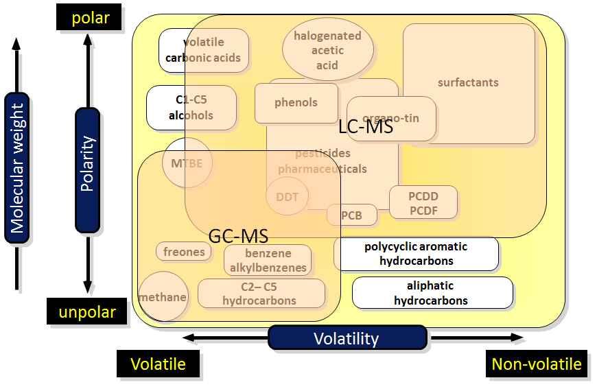 라. 고분해능 (High resolution) LC-MS(LC-HRMS) 필요성 GC-MS와 LC-MS를비교하면, LC-MS는 GC-MS에비해분석할수있는유기화합물의종류가많고, 시료의전처리과정이상대적으로빠르고간편하다는장점이있다.