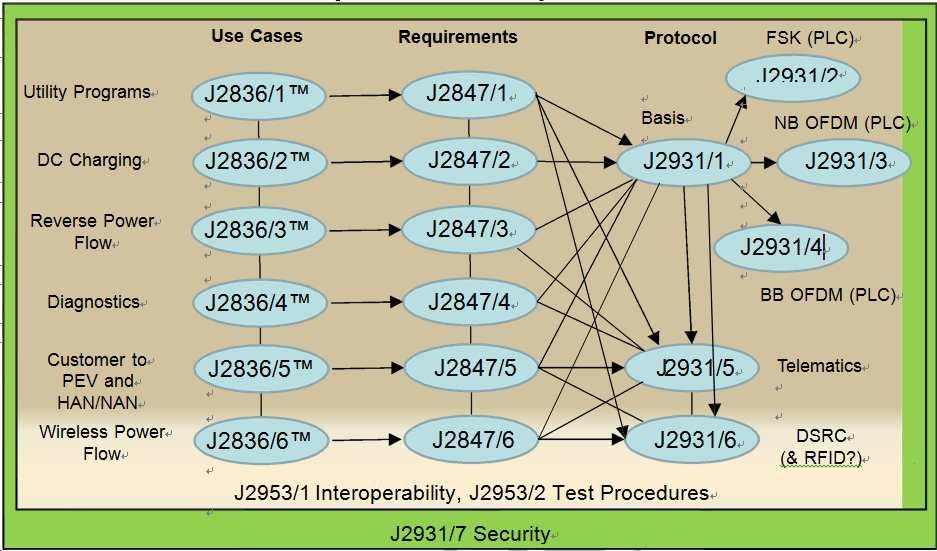 그림 SAE 문서상호작용 ISO/IEC 공동작업그룹 (JWG: Joint Working Group) 에서는 SAE와동시에 EV 통신표준에대한작업을하고있다. 이 JWG는 ISO/IEC 15118 문서부터시작하여사용사례에대해서는 -1을확인하고메시지세부사항에대해서는 -2를확인한다.