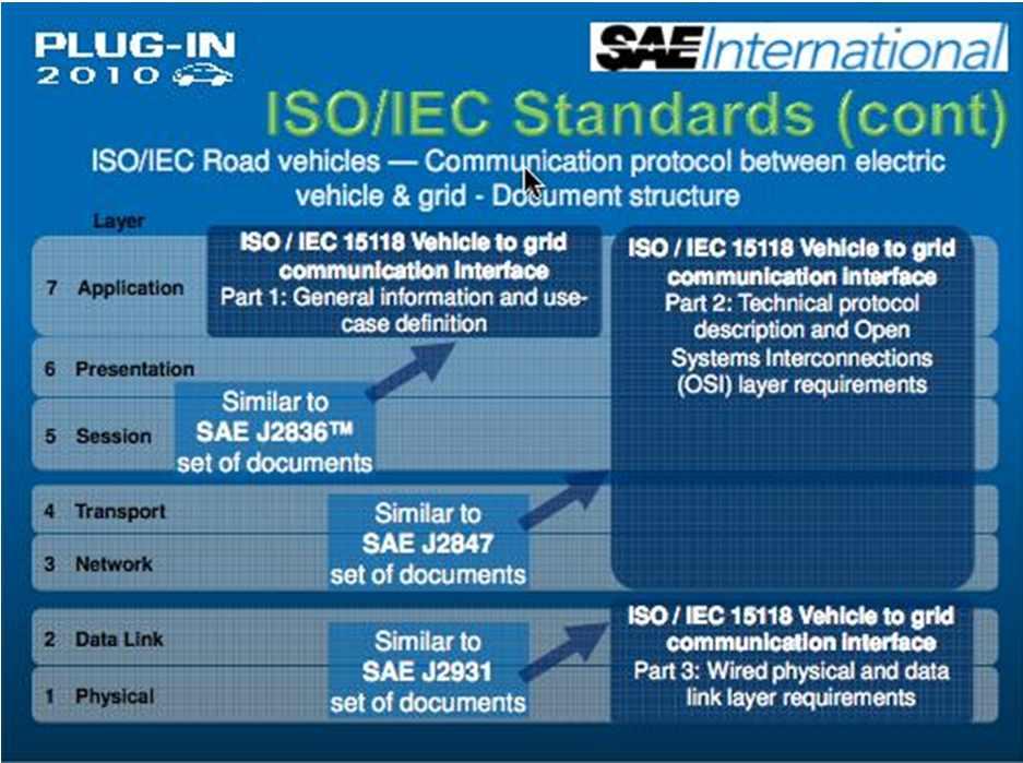그림 SAE/IEC/ISO 문서상호작용 o EV 충전인프라통신조화 - SAE는 ISO/IEC와조화를한다는목표로 DC 메시지형식에대한작업을하고있다. DC 충전에대한 SAE J2847/2 정보는 IEC 61851-24의부속서 C에포함되고있으며 ISO/IEC 15118-2는부속서 D에포함되고있다.