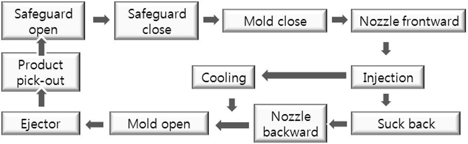 신운철 채종민 Table 2. Classification of failure modes Fig. 2. Semi-auto operating cycle of machine. 요구되는기능을충족시키고있으며분석대상인사출성형기의작동흐름도는 Fig. 2 와같다. 이연구에서는고장모드영향분석에서일반적으로많이이용되는 EN 60812:2006 8) 에제시된방법을이용하였다.