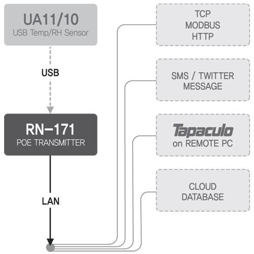 RN171 RADIONODE 이더넷데이터전송장치 POE(Power Over Ethernet) 지원 UA11 /UA10 전송기입력 트위터 / 문자발송기능 EXOSITE 클라우드지원 MODBUS TCP /HTTP 데이터전송지원 전면 2CH LED 디스플레이