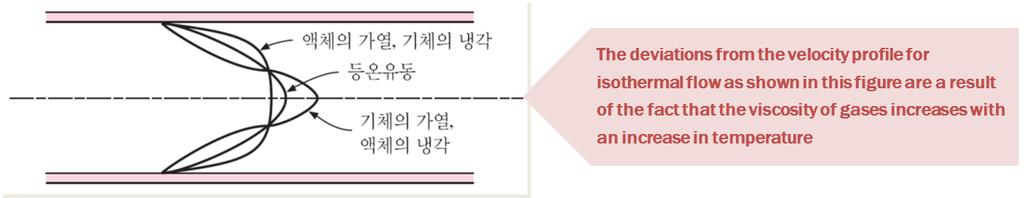 주어진실험식은프란틀수 (Pr) 가 0.6 에서 100 사이의범위이고벽과유체사이에적당한온도차조건을갖는 유체가매끈한관내를흐르는완전히발달된난류유동에대하여유효하다. 이때유체의성질은평균유체 체적온도에서구한값이된다. 2 Gnielinski 는매끈한관내의난류유동에대해보다더좋은결과를보여주는식을제안하였다. Nu = 0.0214(Re 0.8 100)Pr 0.