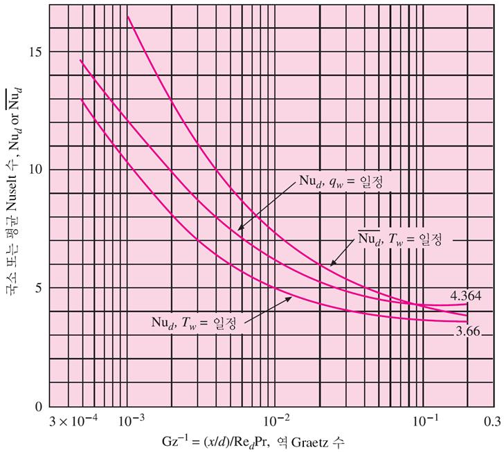 수의역수로다음의그림에나타내었다 ( 교재그림 6.5). Graetz 수 = Gz = RePr d x Figure 3.
