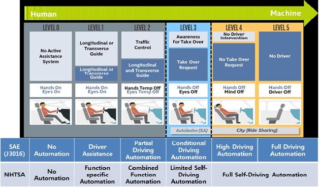 기획시리즈 로봇 자율주행 1. 스마트자동차의자율주행단계스마트자동차의자율주행단계를미국도로교통안전국 (NHTSA) 에서는 0~4 단계로제시하였고미국자동차공학회 (SAE) 에서는마지막단계를좀더세분화하여 0~5 단계로구분하였다 [6],[7].