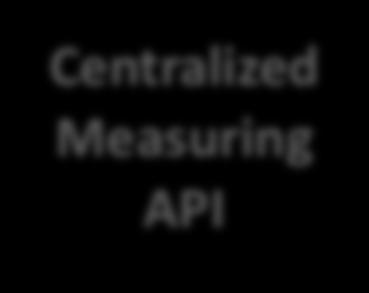 Data Cloud API Platform Centralized