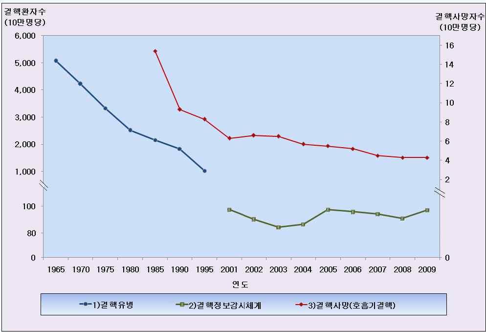 q 결핵환자실태 m 우리나라의결핵문제및증가 반전 위험성 년국가결핵관리사업추진결과빠른속도로환자가감소하였으나 년 천명 년 천명 최근들어환자감소속도가둔화되어정체상태임 년이후사망자수가감소하기는하나 사망률 년 만 년 매년 만 천여명의결핵환자가지속적으로발생 신환자수는 2000년까지는병