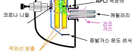 Ion Source 전기분무이온화 (ESI) 대기압력화학이온화 (APCI) 멀티모드소스
