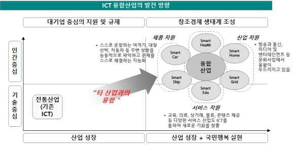 6. 기술환경분석 1) IT 융합산업 그림 19.