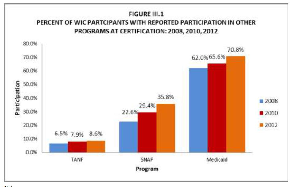 제 2 장제외국동향 43 2012년보고에서는 WIC 프로그램대상자의 74.6% 가위세가지중최소한가지에동시참여하고있어, 2006년의 66%, 2010년의 69.2% 보다증가한것으로나타났다. 대상자의 26.8% 는위프로그램중 2개에참여하고있고, 6.9% 는 3개프로그램모두에참여하고있었다. WIC 대상자의 70.8% 는메디케이드를받고있고, 35.