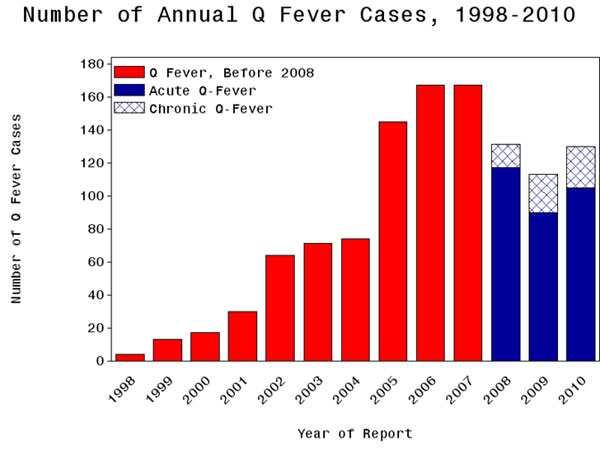 그림 44. 1998-2010 까지미국의큐열발생수 ( 출처 : CDC).