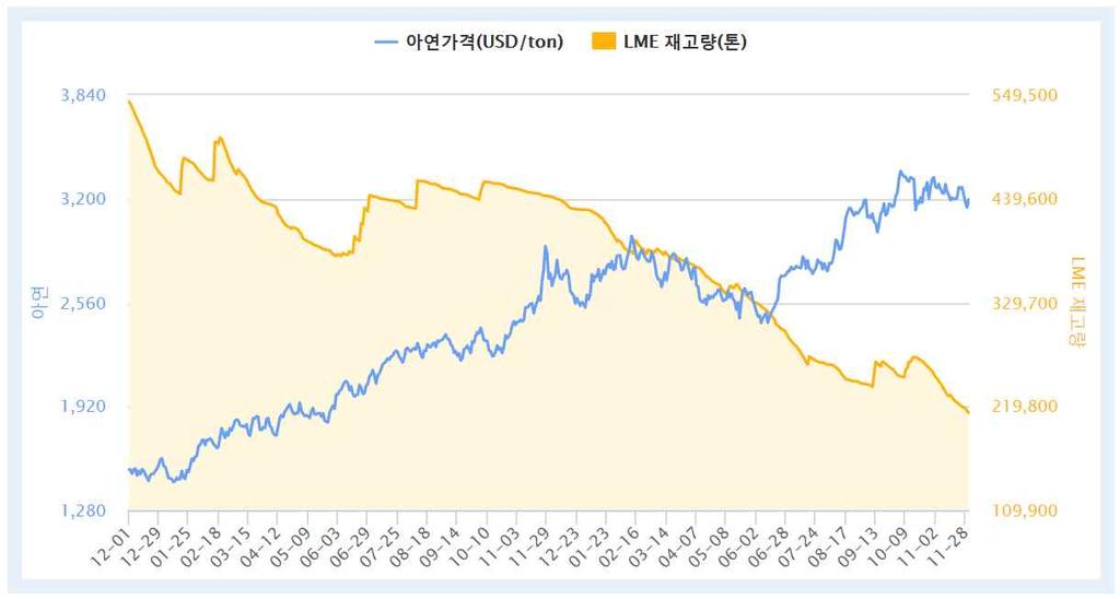 Ⅳ. 아연 016 2. 시장동향 11월현물아연평균가격은 3,236.16$/ 톤으로전월대비 37.79불하락하였음.