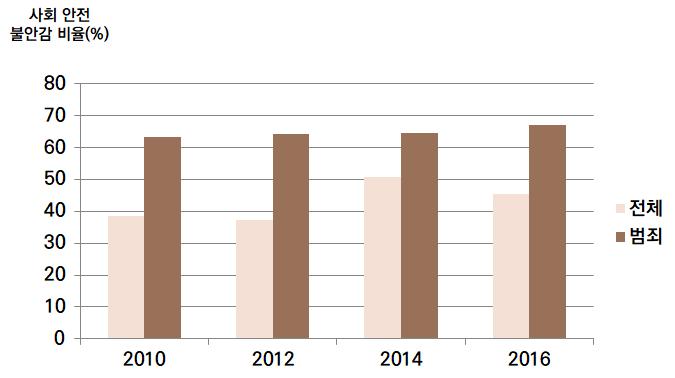 [ 그림 1-1] 강력범죄 ( 흉악 ) 의총발생건수및인구 10만명당발생건수추이출처 : 대검찰청 (2016), 2016 범죄분석 통계청에서발표한범죄발생에대한불안감은 2010년 63.2% 에서 2016년 67.1% 까지꾸준히상승해왔다.