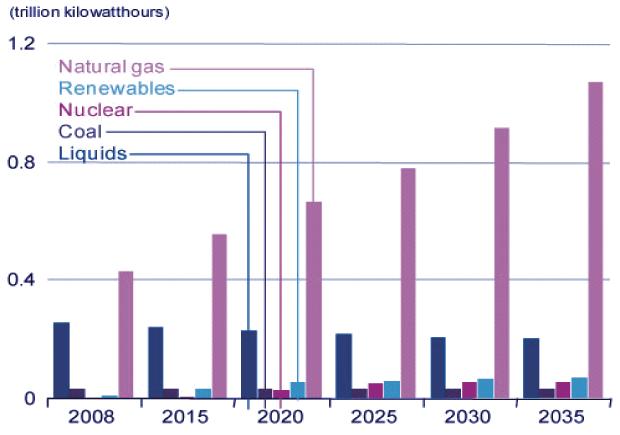 3. 중동시장전망 Oil, Gas복합화력발전플랜트 EPC와기자재납품모두가능향후 4년간총 20조원수주기대 중동에서는 Oil 및복합화력발전이선호된다. 2012년하반기에만 31개의발전 Project가발주될것으로전망된다.